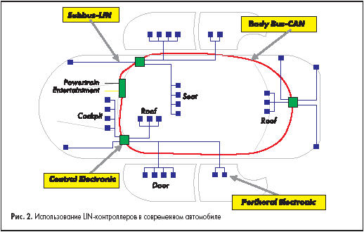 Использование LIN-контроллеров в современном автомобиле