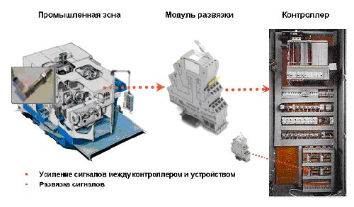 Сопряжение периферийного устройства с программируемым логическим контроллером при помощи модуля развязки